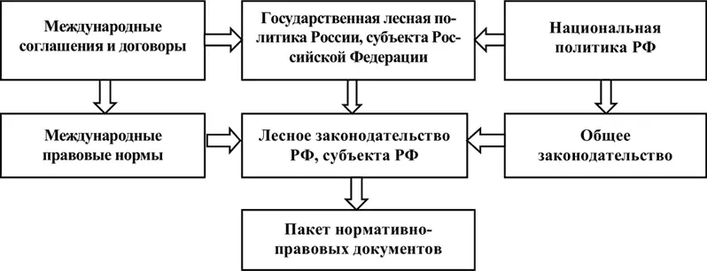 Рисунок 3 Система связей лесного законодательства в общей системе правового - фото 5