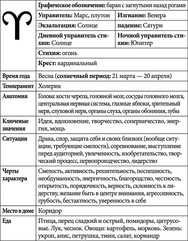 Овен практик по жизни и в то же время идеалист Это натура для которой - фото 2