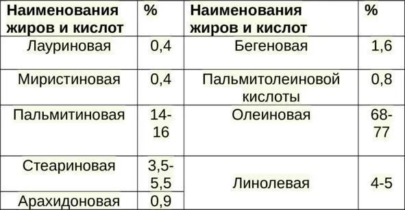 Таблица 13 Жирнокислотный состав в процентном соотношении Косметическое - фото 9