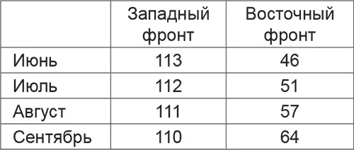 Источник Зайончковский А М Первая мировая война М Полигон 2002 Согласно - фото 7