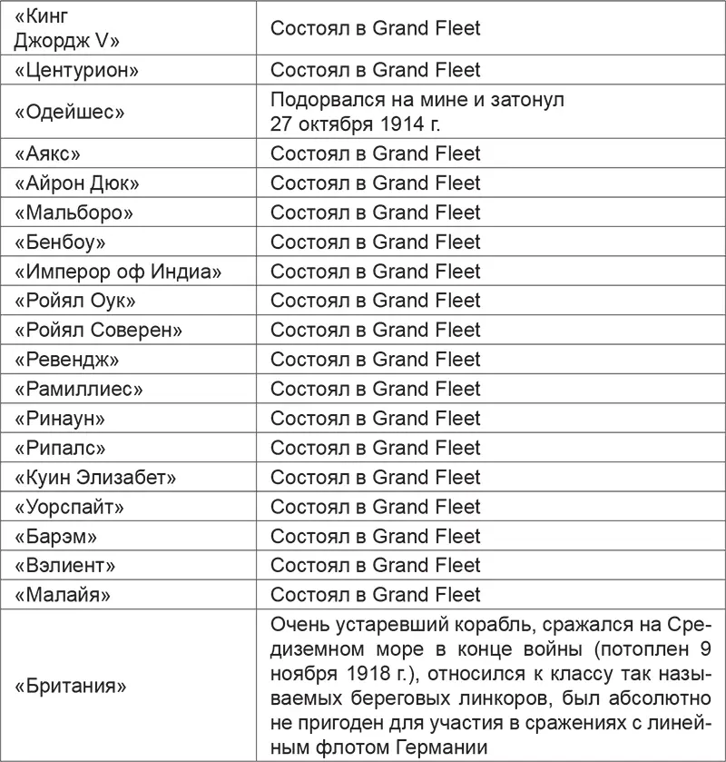 Источники Dittmar F J J J Colledge British Warships 19141919 London - фото 14