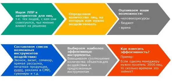 Определение ресурсов и методов воздействия на ЛПР Выявление групп Клиентов - фото 1