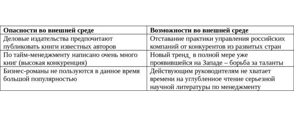 Рис 9 Опасности и возможности для условного примера по написанию - фото 9