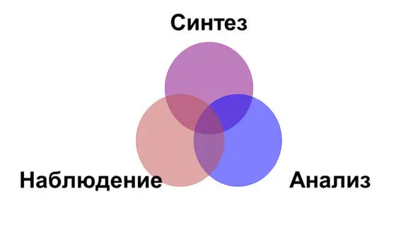 Рисунок 1 Элементы научного метода В совете Ивома Ли составление перечня дел - фото 1