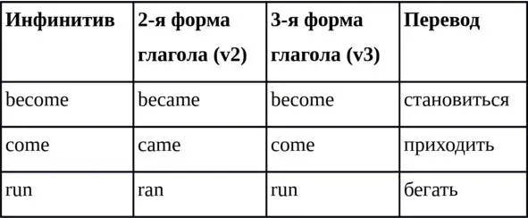 Упражнение 1 Прочитайте вслух и выучите как стихотворение формы данных - фото 10