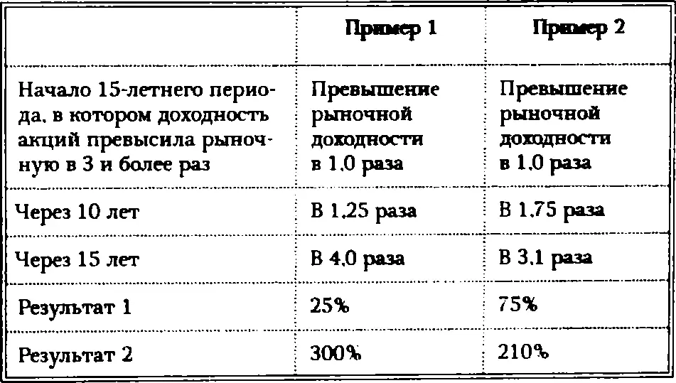 Исключение 3 если в течение 15летнего периода превышения рыночной доходности - фото 11