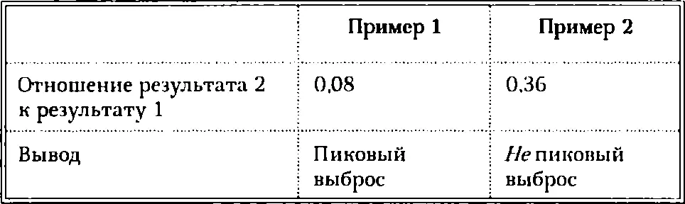 Исключение 3 если в течение 15летнего периода превышения рыночной доходности - фото 12