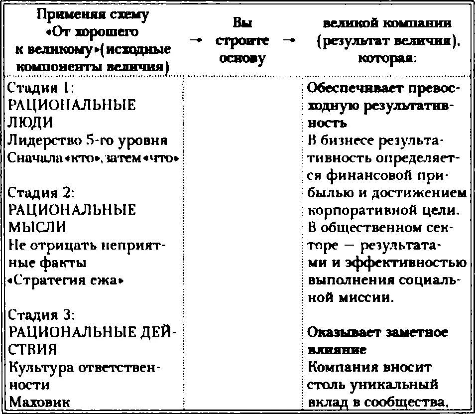 Принципы описанные на стадиях 13 взяты из книги Джима Коллинза От - фото 22