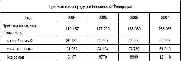 В 2007 году внутри страны изменило место жительства 1 997 980 человек - фото 10