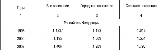 Из этих показателей мы видим что во всех без исключения Федеральных округах - фото 6