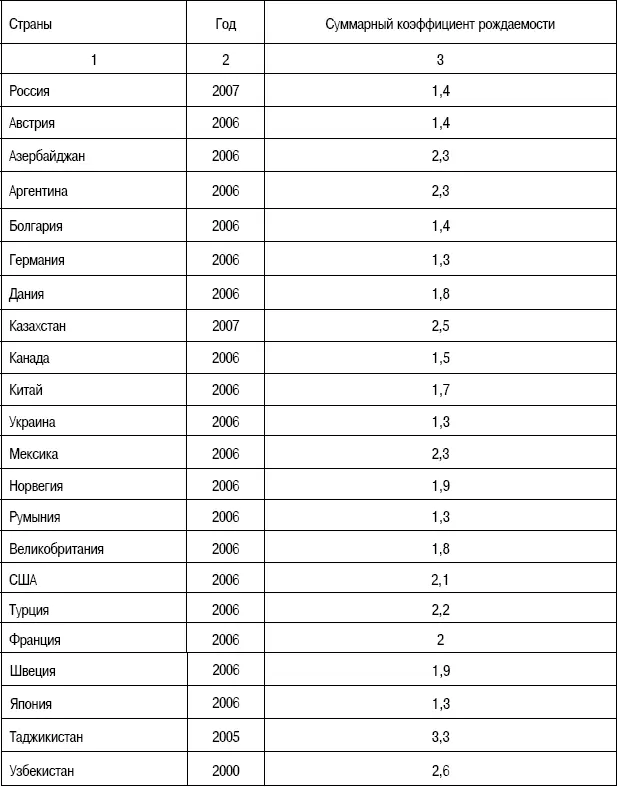 Показатели России на фоне большинства приведенных в таблице стран выглядят - фото 8