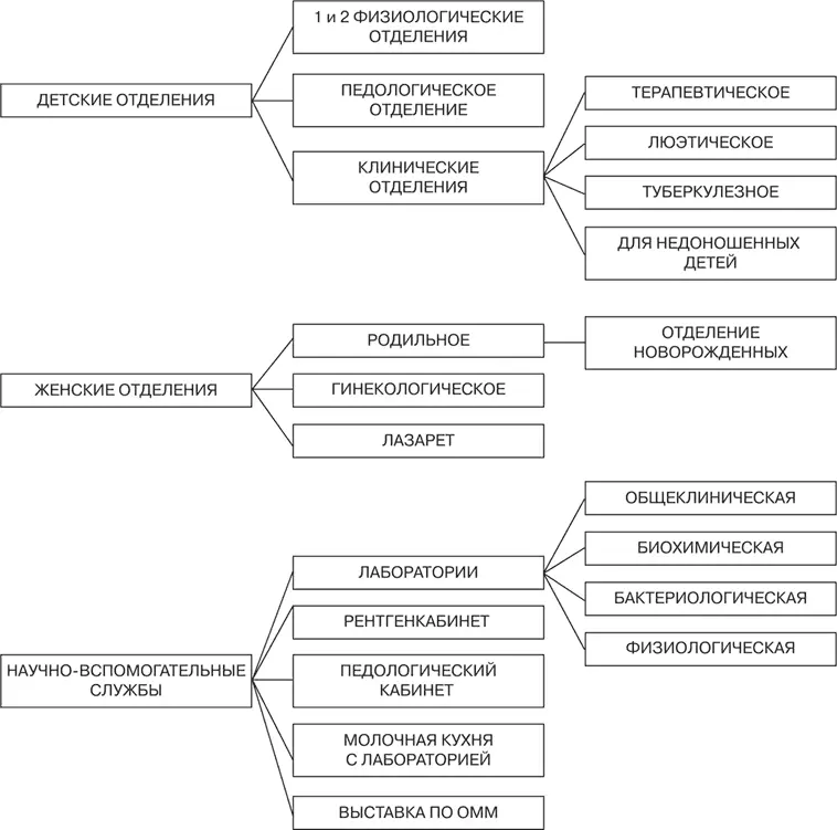 педологическое отделение для детей от 1 года до 3 лет клинические - фото 1
