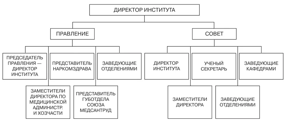 Рис 4 Структура управления ГНИОММ В Правление входил директор его помощники - фото 4