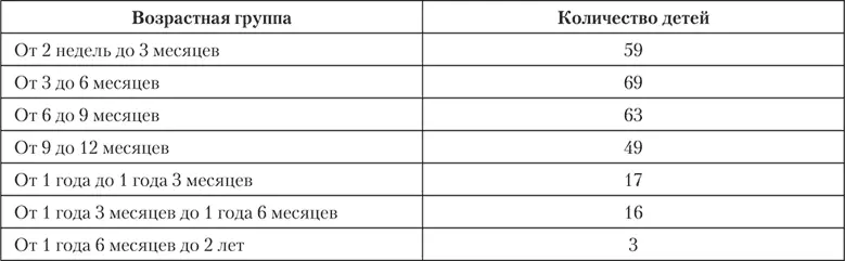 Несмотря на то обстоятельство что дети поступавшие в физиологические - фото 5