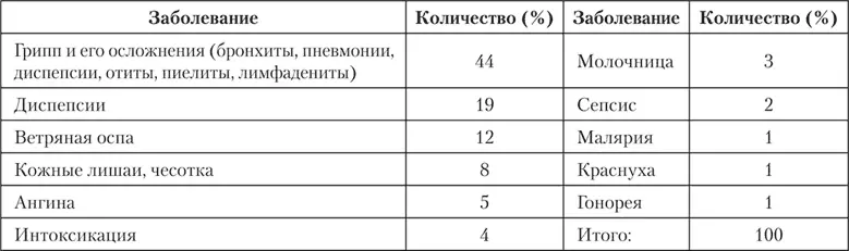 В структуре заболеваемости детей II физиологического отделения на первый план - фото 8
