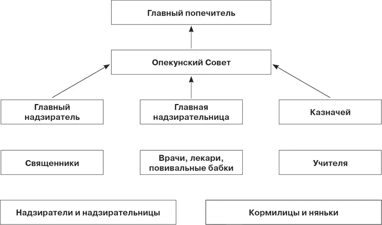 Рис 1Органы управления и штат Воспитательного дома 20 И И Бецкой чётко - фото 1