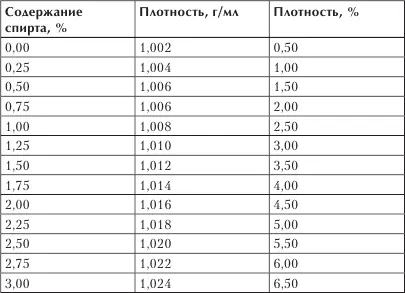 Чтобы вычислить содержание в пиве спирта необходимо знать показатель начальной - фото 3