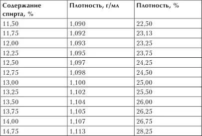 Чтобы вычислить содержание в пиве спирта необходимо знать показатель начальной - фото 5