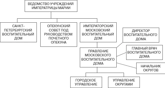 Рис 1Схема управления Московским воспитательным домом Рис 2Основные - фото 1