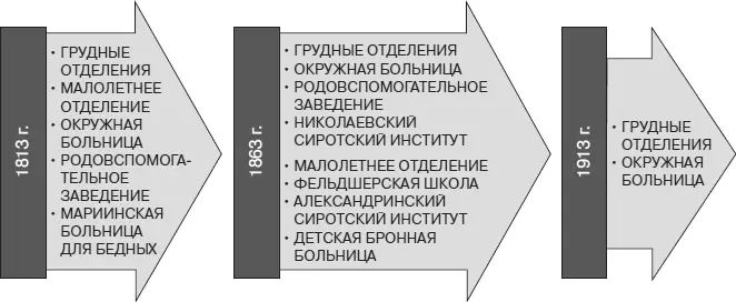 Рис 2Основные учреждения Московского воспитательного дома в XIXXX вв Спустя - фото 2