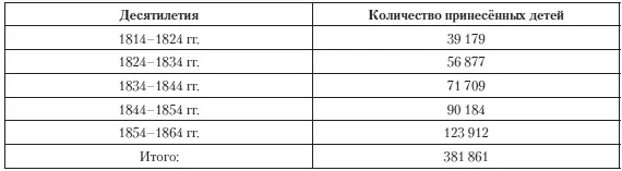 Если сравнить число детей принятых в Дом детей во 2е 50летие 381 861 и в - фото 3
