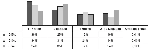 Рис 3Возраст детей при поступлении в Московский воспитательный дом в первые - фото 5