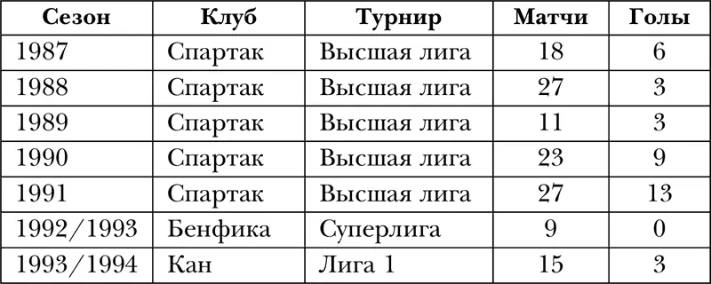 За сборную СССРСНГ провел 15 матчей забил 3 гола За сборную России провел 50 - фото 1