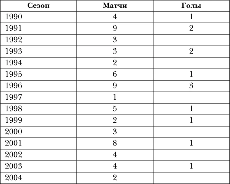 Достижения Чемпион СССР 1987 г 1989 г Обладатель Кубка СССР 1992 г - фото 3