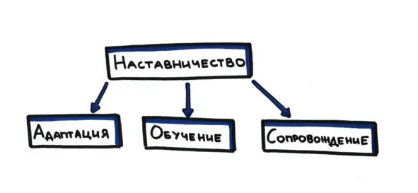 Все эти процессы могут происходить одновременно и или накладываться друг на - фото 3