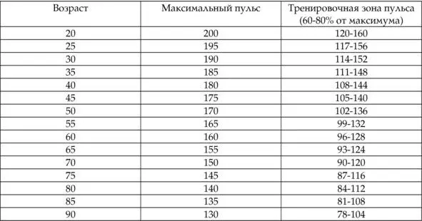 Табл 1 Оптимальный уровень аэробной нагрузки Интенсивные или так называемые - фото 3