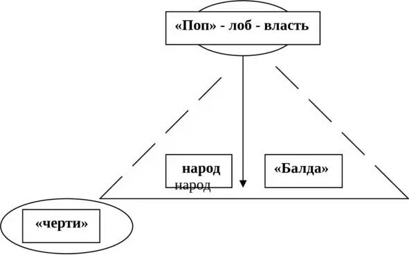 См Схема властных отношений в сказке О попе 3 5059 Приближается срок - фото 1