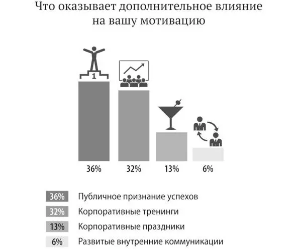 Рисунок 2 Ответы сотрудников на вопрос Что оказывает дополнительное - фото 3