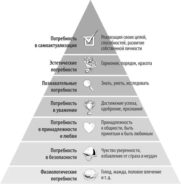 Рисунок 3 Пирамида человеческих потребностей А Маслоу Социальные - фото 4