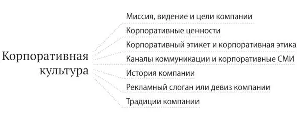 Рисунок 5 Многообразие понятия корпоративная культура 2 Айдентикаот англ - фото 8