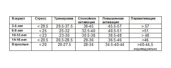 Таблица 1 Критерии адаптационных реакций по сигнальному показателю - фото 1
