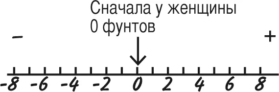 Когда женщина находит 5 фунтов она продвигается на 5 шагов в положительном - фото 21