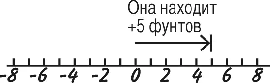 Но когда мальчик требует 7 фунтов это отбрасывает ее назад до нуля и дальше - фото 22