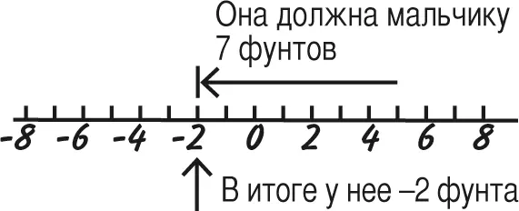 В случае больших чисел уже не столь очевидно сколько еще вы должны - фото 23