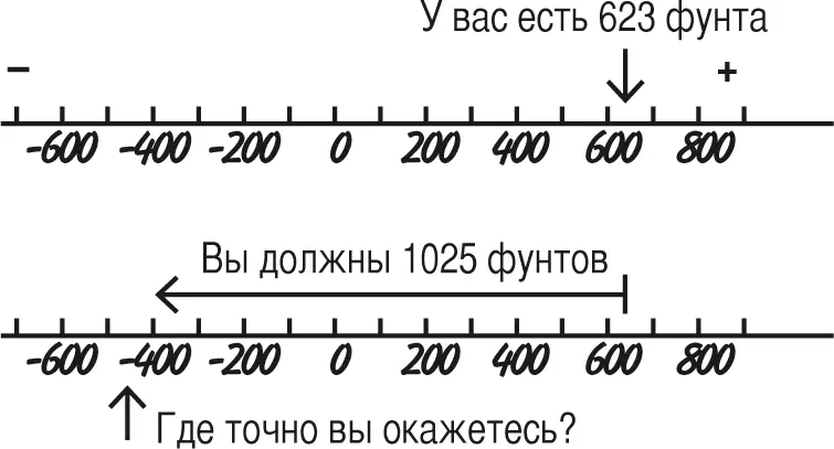 Для простоты разобьем вычитание на два шага 1 Если отрицательное число больше - фото 24