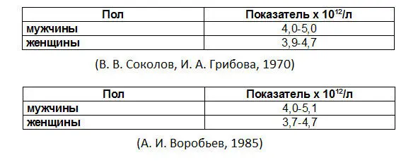 Причины понижения числа эритроцитов анемия аутоиммунные болезни системная - фото 1