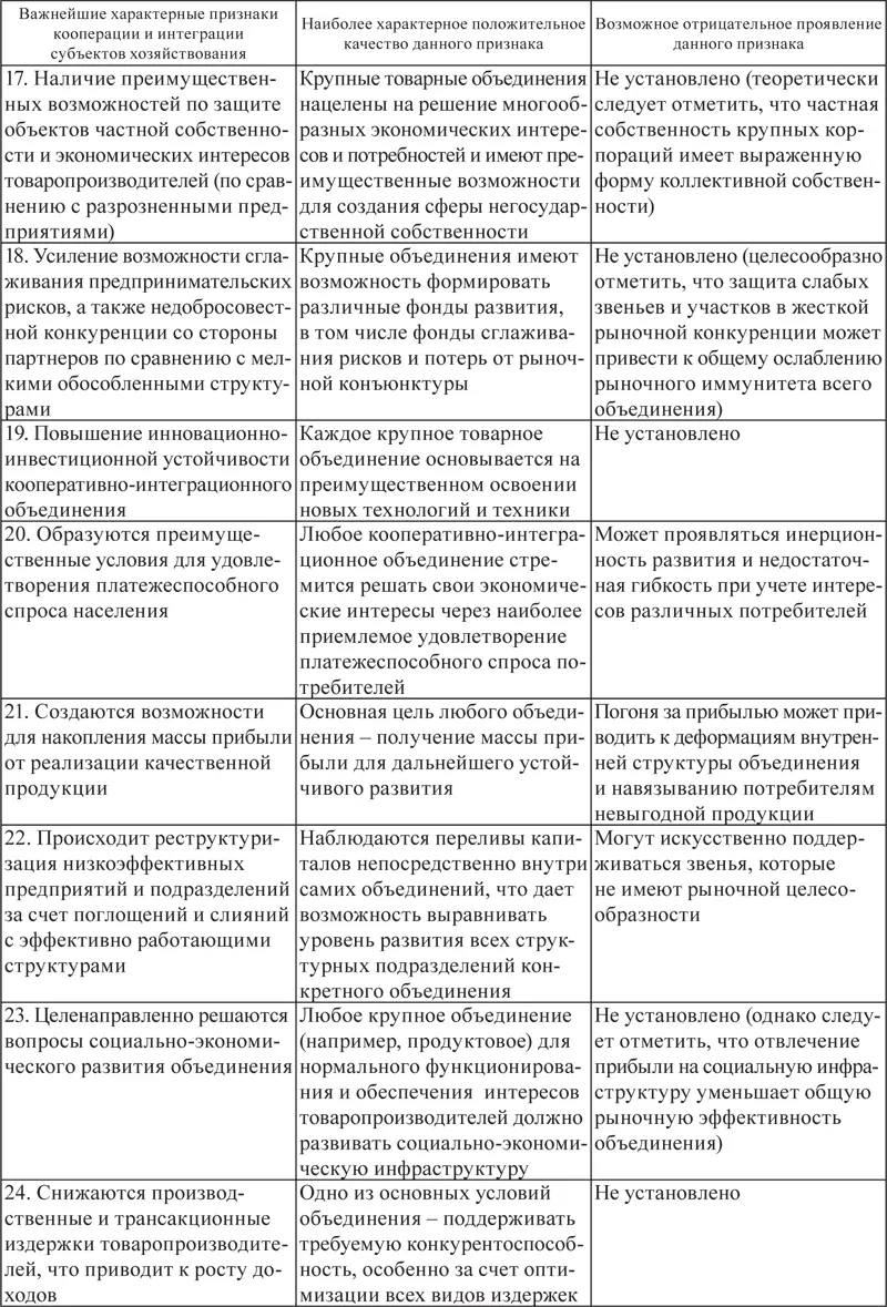 ПримечаниеТаблица составлена автором по результатам собственных исследований - фото 15