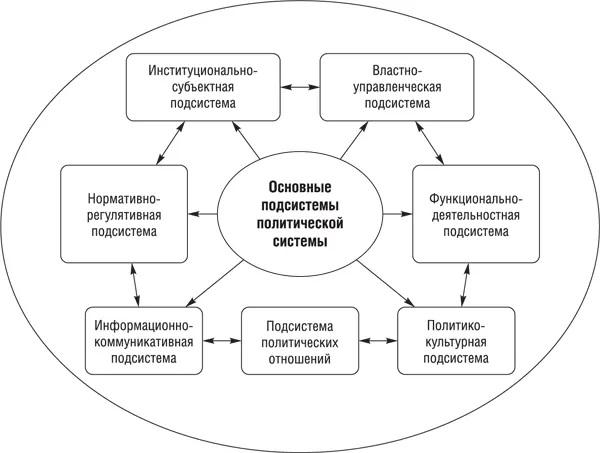 Рис 1 Структурная архитектоника основных подсистем политической системы В - фото 1
