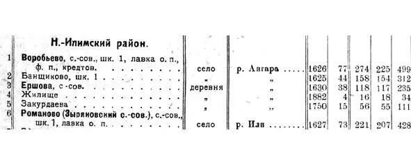 Фрагмент таблицы из Списка населённых мест Сибирского края Выпуск XVIII - фото 1