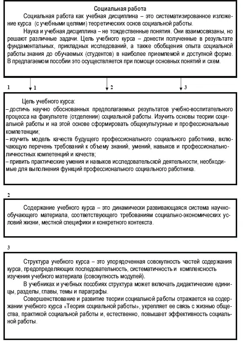 Схема 2 Объект предмет и категории теории социальной работы ее - фото 3