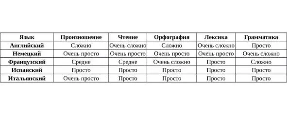 Сравнение простоты 5 самых популярных в России иностранных языков 1 - фото 1