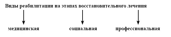 Согласно современным представлениям медицинская реабилитация относится к - фото 3