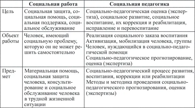 На практике социальный педагог часто решает проблемы социальной работы В - фото 1