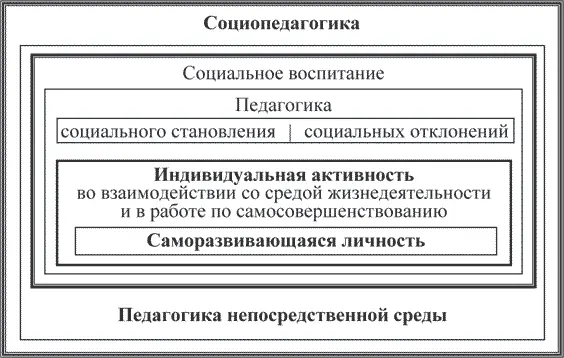 Итак социальную педагогику следует рассматривать с позиций педагогики среды - фото 2