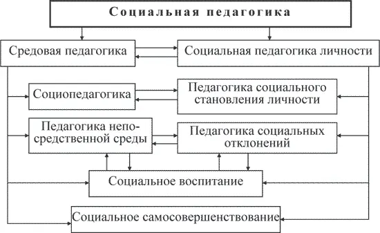 13 Назначение основные функции и задачи социальной педагогики Назначение - фото 3