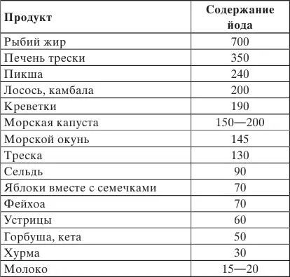 В речной рыбе йода в 10 раз меньше чем в морской Выше не просто так написано - фото 1